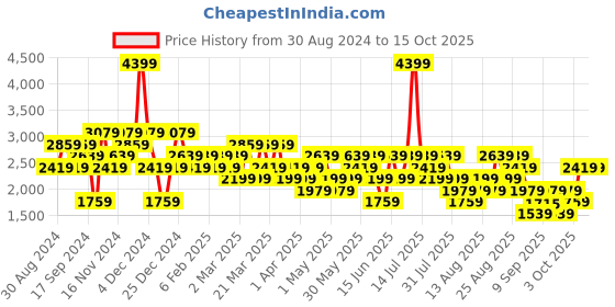 myntra.com Trendyol Men Typography Printed Sweatshirt trendyol Price History Graph from 30 Aug 2024 to 14 Oct 2025