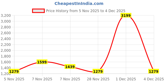 myntra.com Trendyol Men Vertical Striped Spread Collar Casual Shirt trendyol Price History Graph from 5 Nov 2025 to 4 Dec 2025