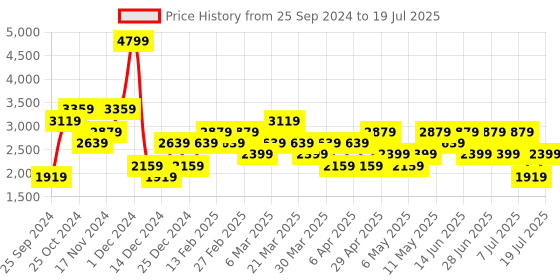 myntra.com Trendyol Men Washed Denim Jacket with Embroidered trendyol Price History Graph from 25 Sep 2024 to 19 Jul 2025