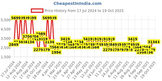 myntra.com Trendyol Men Washed Denim Shorts Technology trendyol Price History Graph from 17 Jul 2024 to 18 Oct 2025