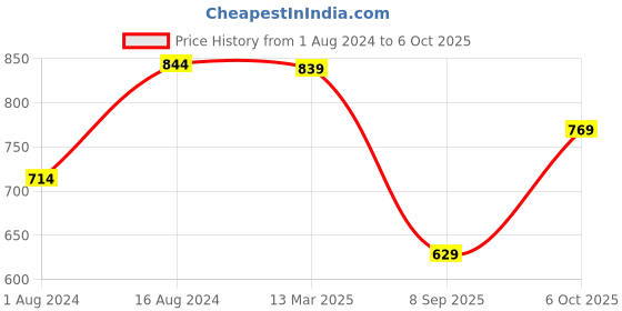 myntra.com Trendyol Men White Solid Drop-Shoulder Sleeves Polyester T-shirt trendyol Price History Graph from 1 Aug 2024 to 6 Oct 2025