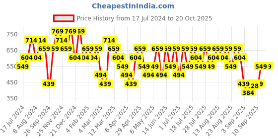 myntra.com Trendyol Men White T-shirt trendyol Price History Graph from 17 Jul 2024 to 20 Oct 2025