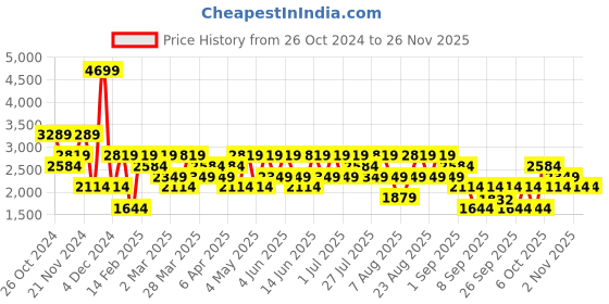 myntra.com Trendyol Men Woollen Raw Edge T-shirt trendyol Price History Graph from 26 Oct 2024 to 24 Nov 2025