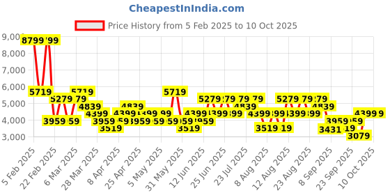 myntra.com Trendyol Men Zipper Puffer Jacket trendyol Price History Graph from 5 Feb 2025 to 10 Oct 2025