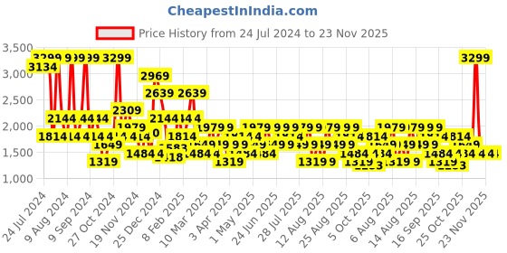 myntra.com Trendyol Mid-Rise Basic Brief 1047899664 trendyol Price History Graph from 24 Jul 2024 to 22 Nov 2025