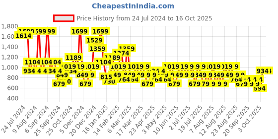 myntra.com Trendyol Mid-Rise Basic Briefs trendyol Price History Graph from 24 Jul 2024 to 15 Oct 2025