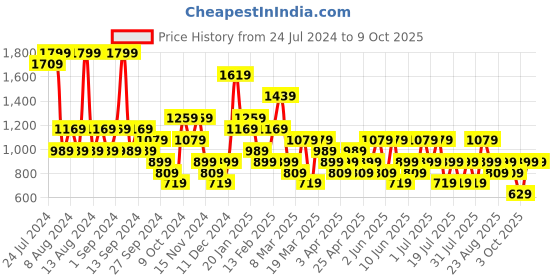 myntra.com Trendyol Mid-Rise Basic Briefs trendyol Price History Graph from 24 Jul 2024 to 7 Oct 2025