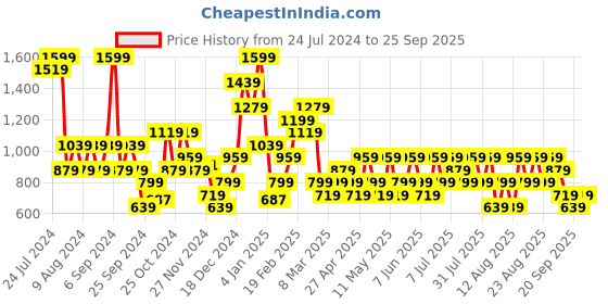 myntra.com Trendyol Mid-Rise Basic Briefs trendyol Price History Graph from 24 Jul 2024 to 25 Sep 2025