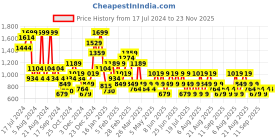 myntra.com Trendyol Mid-Rise Basic Briefs trendyol Price History Graph from 17 Jul 2024 to 22 Nov 2025