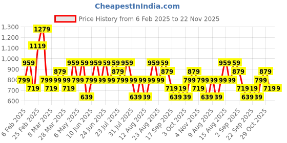 myntra.com Trendyol Mid-Rise Basic Briefs trendyol Price History Graph from 6 Feb 2025 to 22 Nov 2025