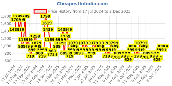 myntra.com Trendyol Mid-Rise Basic Briefs trendyol Price History Graph from 17 Jul 2024 to 2 Dec 2025