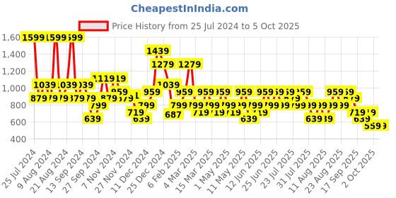 myntra.com Trendyol Mid-Rise Basic Briefs trendyol Price History Graph from 25 Jul 2024 to 4 Oct 2025