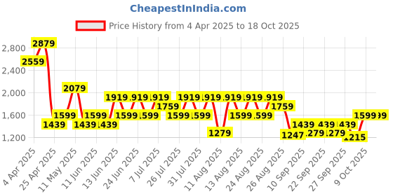 myntra.com Trendyol Mid-Rise Basic Briefs trendyol Price History Graph from 4 Apr 2025 to 17 Oct 2025