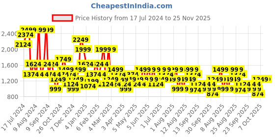 myntra.com Trendyol Mid Rise Basic Briefs 1005810291 trendyol Price History Graph from 17 Jul 2024 to 24 Nov 2025
