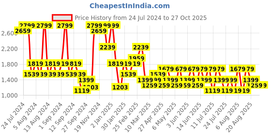 myntra.com Trendyol Mid Rise Basic Briefs 1006266631 trendyol Price History Graph from 24 Jul 2024 to 27 Oct 2025