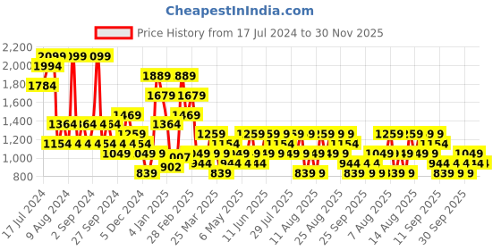 myntra.com Trendyol Mid rise Basic Briefs- 1006422501 trendyol Price History Graph from 17 Jul 2024 to 30 Nov 2025