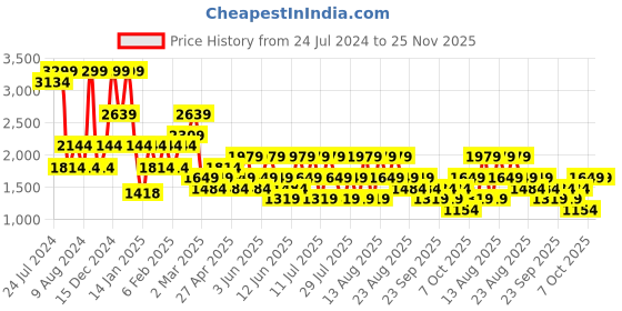 myntra.com Trendyol Mid-rise Basic Briefs 1006623553 trendyol Price History Graph from 24 Jul 2024 to 24 Nov 2025