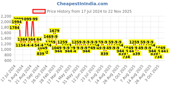 myntra.com Trendyol Mid-rise Basic Briefs 1006922297 trendyol Price History Graph from 17 Jul 2024 to 22 Nov 2025
