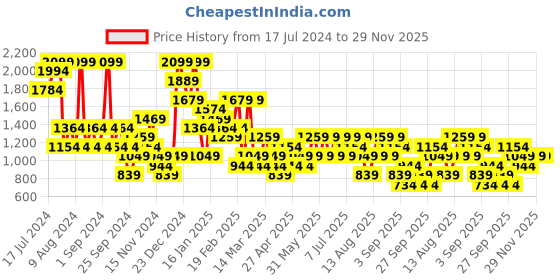 myntra.com Trendyol Mid-rise Basic Briefs 1006927061 trendyol Price History Graph from 17 Jul 2024 to 29 Nov 2025