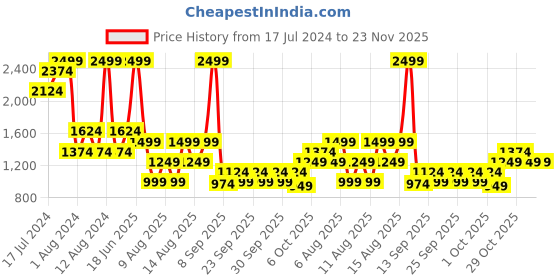 myntra.com Trendyol Mid Rise Basic Briefs 1047944916 trendyol Price History Graph from 17 Jul 2024 to 22 Nov 2025