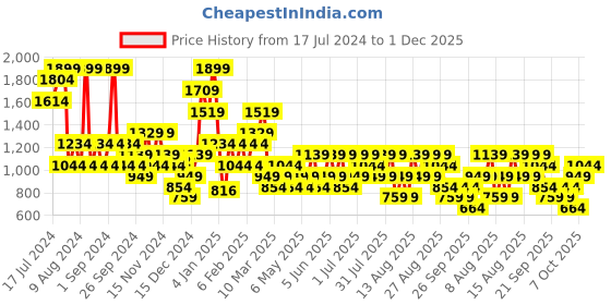 myntra.com Trendyol Mid Rise Basic Briefs 502035668 trendyol Price History Graph from 17 Jul 2024 to 1 Dec 2025