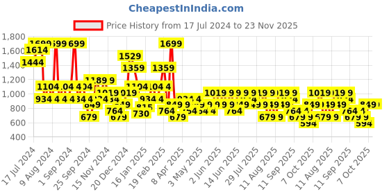 myntra.com Trendyol Mid Rise Basic Briefs 513575989 trendyol Price History Graph from 17 Jul 2024 to 22 Nov 2025