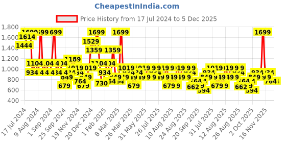 myntra.com Trendyol Mid-Rise Bikini Briefs trendyol Price History Graph from 17 Jul 2024 to 5 Dec 2025