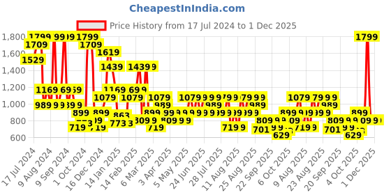 myntra.com Trendyol Mid Rise Bikini Briefs trendyol Price History Graph from 17 Jul 2024 to 30 Nov 2025