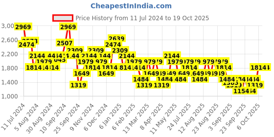 myntra.com Trendyol Mid Rise Clean Look Light Fade Cotton Jeans trendyol Price History Graph from 11 Jul 2024 to 19 Oct 2025