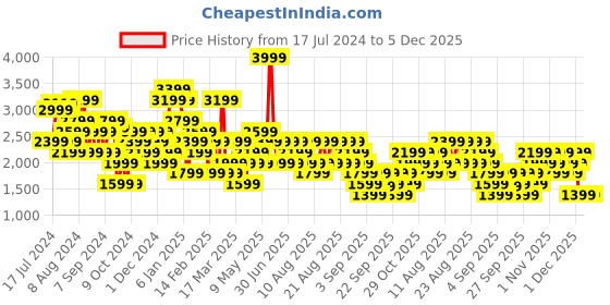 myntra.com Trendyol Mid Rise Clean Look Light Fade Cotton Jeans trendyol Price History Graph from 17 Jul 2024 to 5 Dec 2025