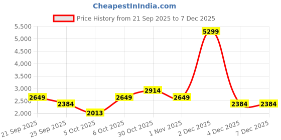 myntra.com Trendyol Mid Rise Flared Maxi Skirt trendyol Price History Graph from 21 Sep 2025 to 7 Dec 2025