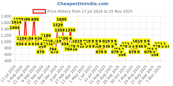 myntra.com Trendyol Mid-Rise Hipster Briefs trendyol Price History Graph from 17 Jul 2024 to 24 Nov 2025