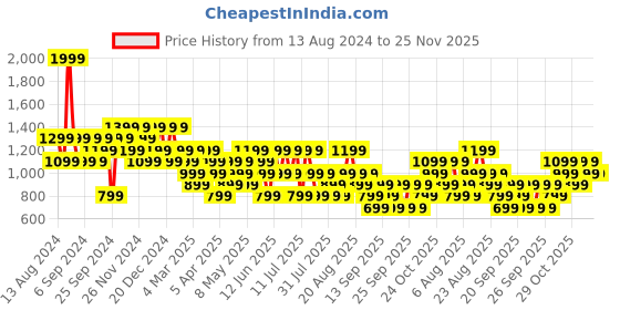 myntra.com Trendyol Mid-Rise Joggers trendyol Price History Graph from 13 Aug 2024 to 25 Nov 2025