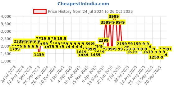 myntra.com Trendyol Mid-Rise Lean Regular Fit Jeans trendyol Price History Graph from 24 Jul 2024 to 26 Oct 2025