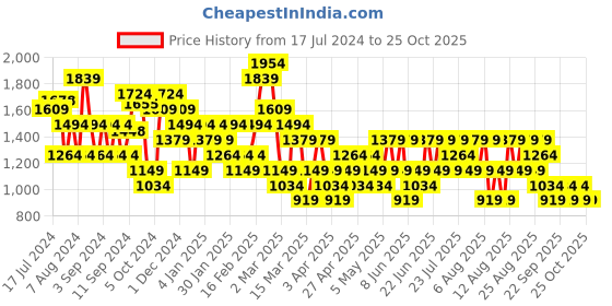 myntra.com Trendyol Mid-Rise Mini A-Line Skirt trendyol Price History Graph from 17 Jul 2024 to 25 Oct 2025