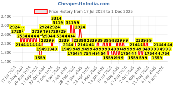myntra.com Trendyol Mid-Rise Mini Skorts trendyol Price History Graph from 17 Jul 2024 to 30 Nov 2025