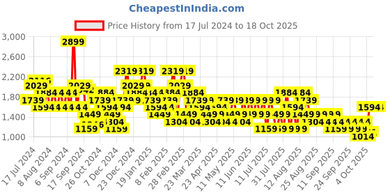 myntra.com Trendyol Mid-Rise Mini Skorts trendyol Price History Graph from 17 Jul 2024 to 18 Oct 2025