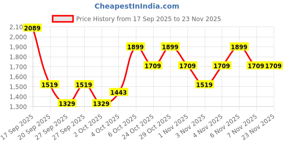 myntra.com Trendyol Mid Rise Pleated Maxi Skirts trendyol Price History Graph from 17 Sep 2025 to 22 Nov 2025