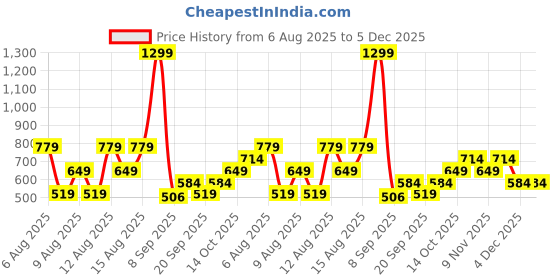 myntra.com Trendyol Mid-Rise Ribbed Briefs 2B-AP30449-05 trendyol Price History Graph from 6 Aug 2025 to 5 Dec 2025