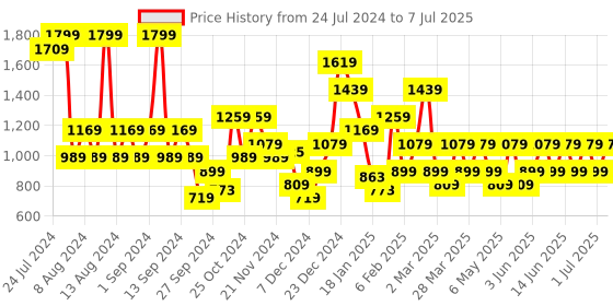 myntra.com Trendyol Mid-Rise Ring Detail Basic Briefs trendyol Price History Graph from 24 Jul 2024 to 7 Jul 2025