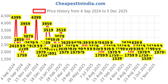 myntra.com Trendyol Mid-Rise Seamless Basic Briefs 1100615866 trendyol Price History Graph from 4 Sep 2024 to 4 Dec 2025