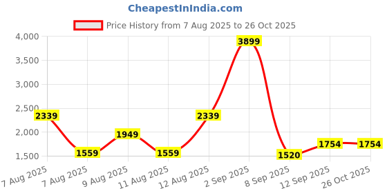 myntra.com Trendyol Mid Rise Skort trendyol Price History Graph from 7 Aug 2025 to 25 Oct 2025