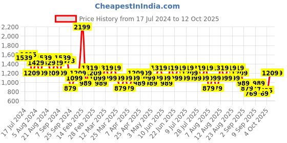 myntra.com Trendyol Mid-Rise Straight Mini Skirt With Attached Shorts trendyol Price History Graph from 17 Jul 2024 to 12 Oct 2025