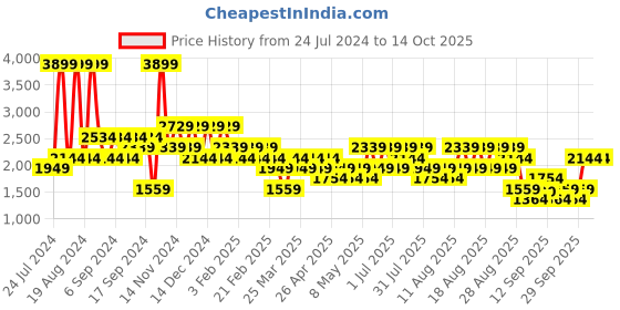 myntra.com Trendyol Mid Rise Sweatshirt With Jogger trendyol Price History Graph from 24 Jul 2024 to 14 Oct 2025