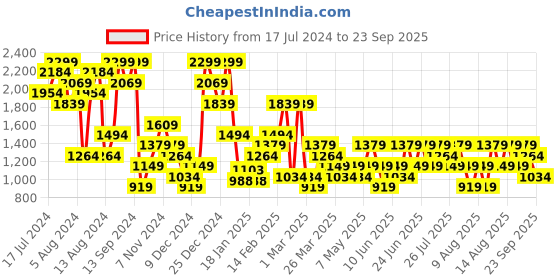myntra.com Trendyol Mid-Rise Thongs Briefs trendyol Price History Graph from 17 Jul 2024 to 23 Sep 2025