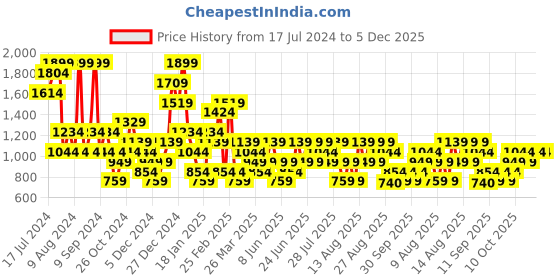 myntra.com Trendyol Mid-Rise Thongs Briefs trendyol Price History Graph from 17 Jul 2024 to 5 Dec 2025