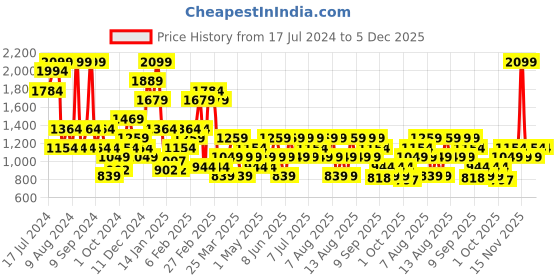 myntra.com Trendyol Mid Rise Thongs Briefs trendyol Price History Graph from 17 Jul 2024 to 5 Dec 2025