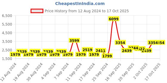 myntra.com Trendyol Midi Dress trendyol Price History Graph from 12 Aug 2024 to 15 Oct 2025