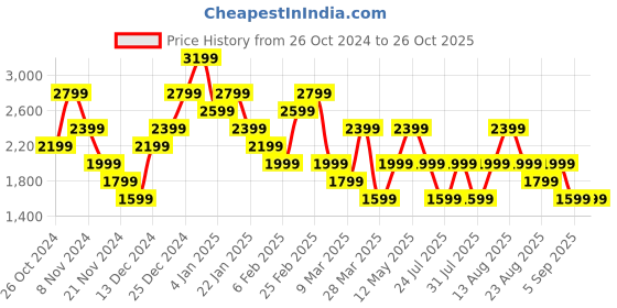 myntra.com Trendyol Midi Dress trendyol Price History Graph from 26 Oct 2024 to 26 Oct 2025