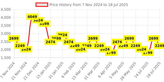 myntra.com Trendyol Midi Dress trendyol Price History Graph from 7 Nov 2024 to 18 Jul 2025